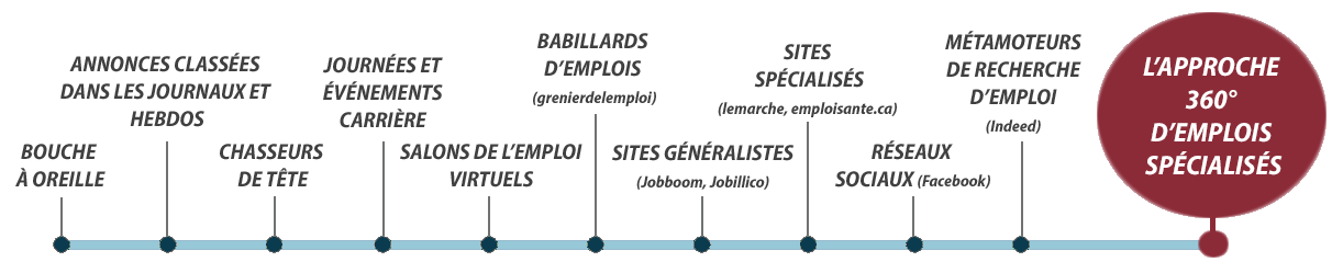 Ligne des principaux moyens de recrutement